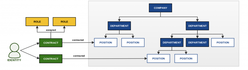  Entities relations