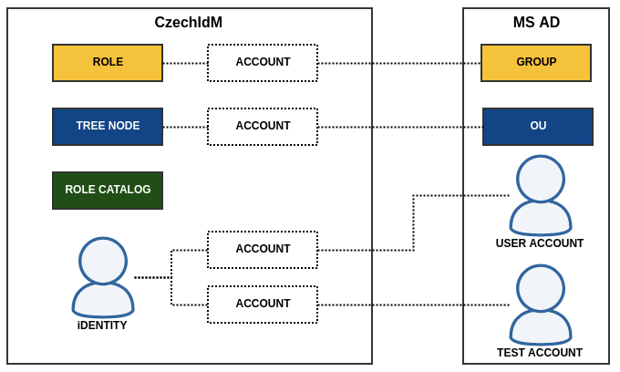  Accounts linked to connected system objects