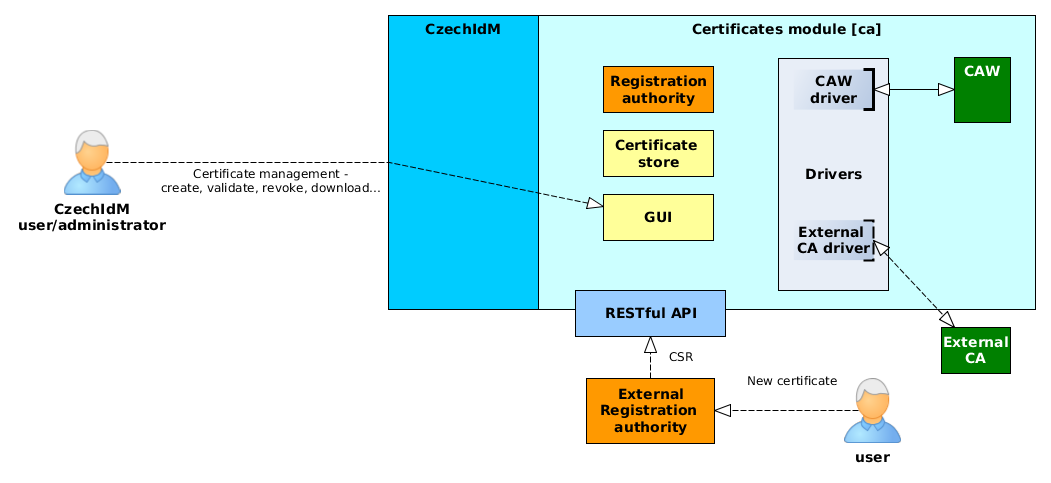  CA module architecture