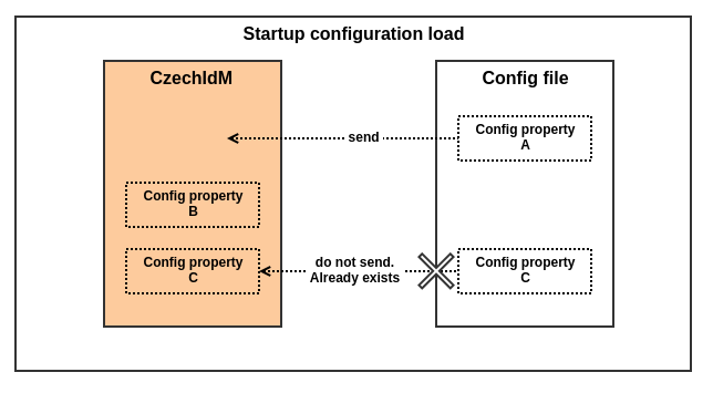  Config loading during startup