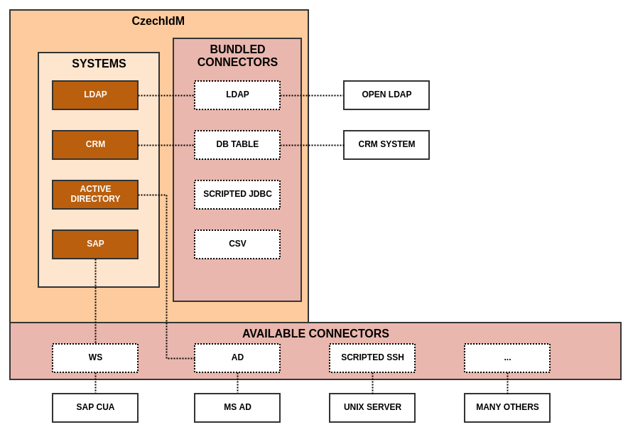  System and its representation in CzechIdM