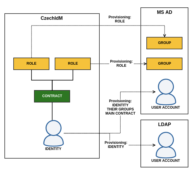  Provisioning to multiple systems