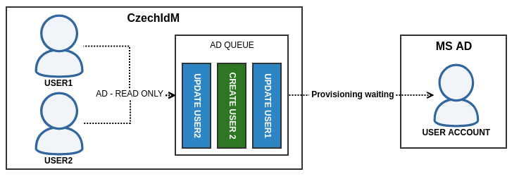  AD Provisioning queue