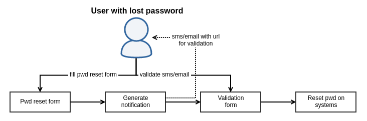Modules Password Reset [pwd Reset] [czechidm Identity Manager]