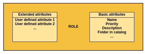  EAVs of Role entity