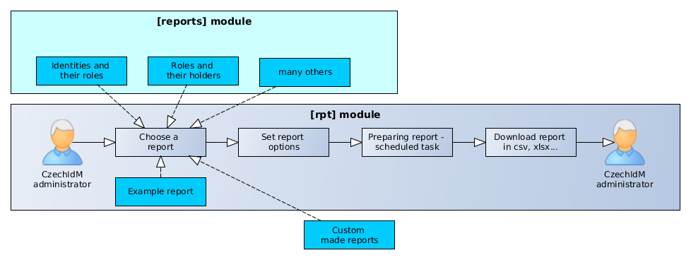  [reports] and [rpt] modules