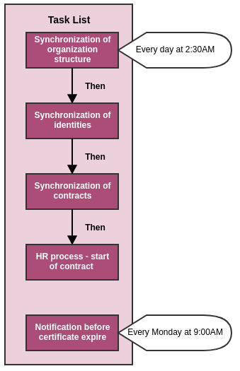  Scheduled task with dependencies