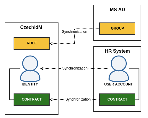  Synchronization from multiple systems