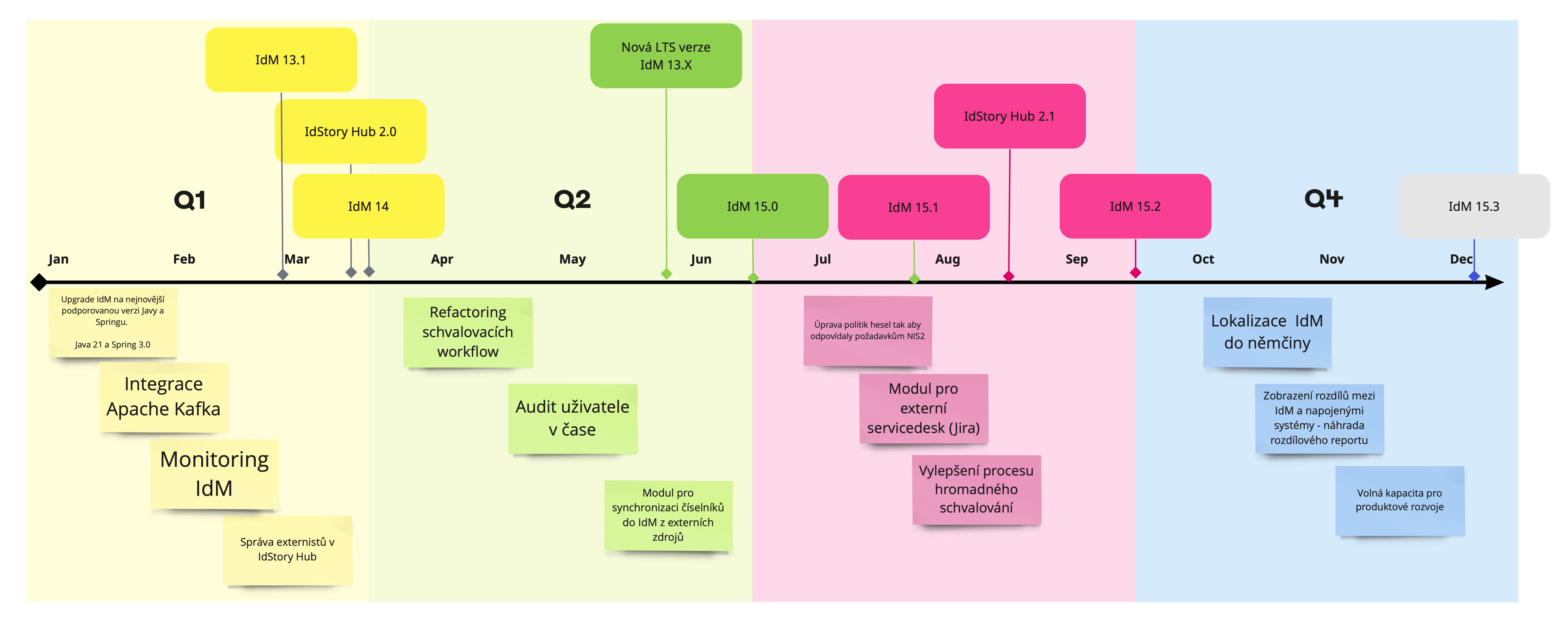 idstory_idm_roadmap.jpg